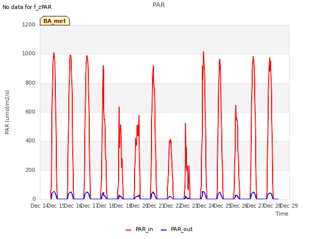 plot of PAR