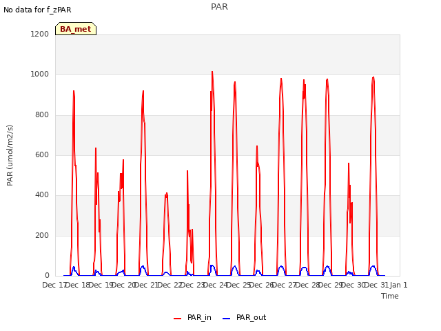 plot of PAR