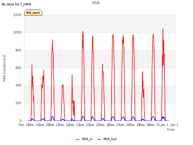 plot of PAR