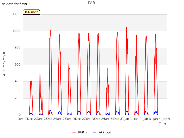 plot of PAR