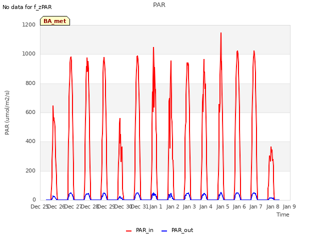 plot of PAR