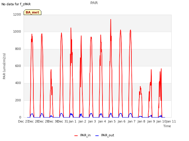 plot of PAR