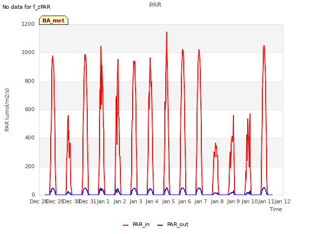 plot of PAR
