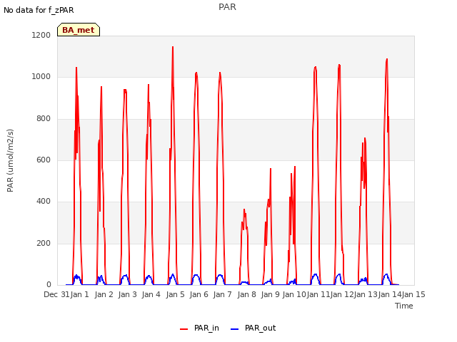 plot of PAR