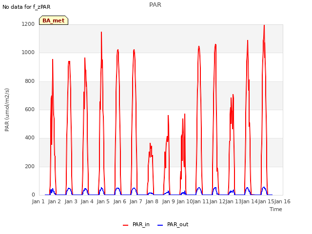 plot of PAR