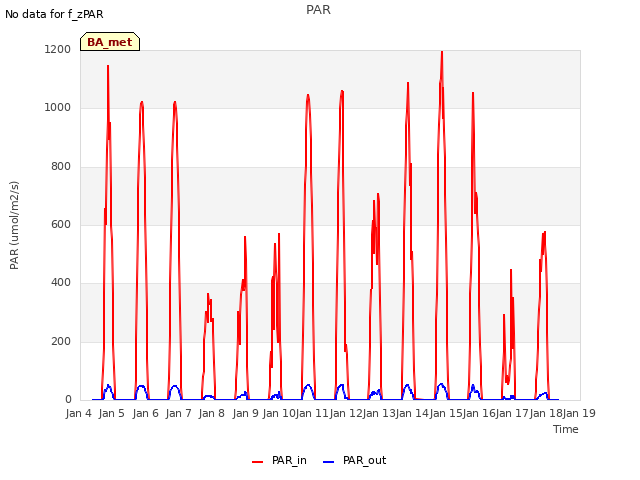 plot of PAR