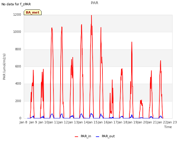 plot of PAR