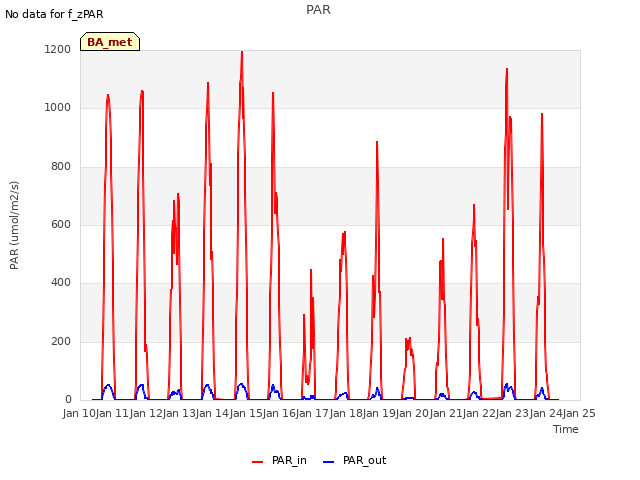 plot of PAR