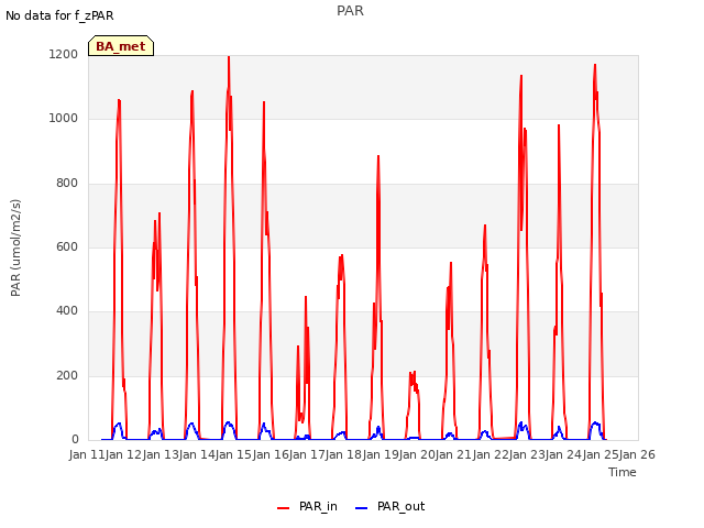 plot of PAR