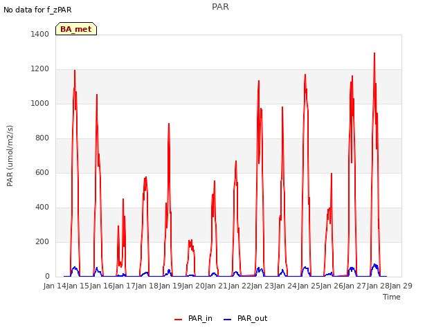 plot of PAR