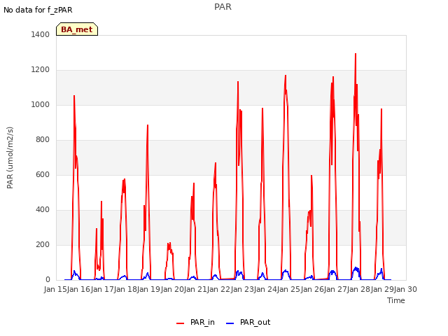 plot of PAR