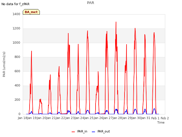 plot of PAR