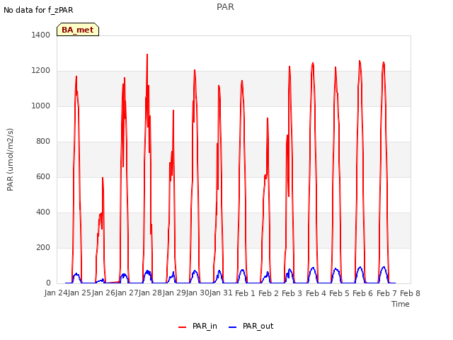 plot of PAR