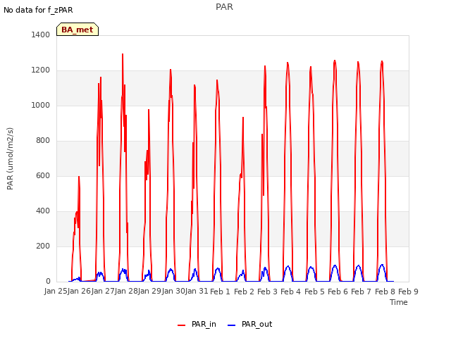plot of PAR