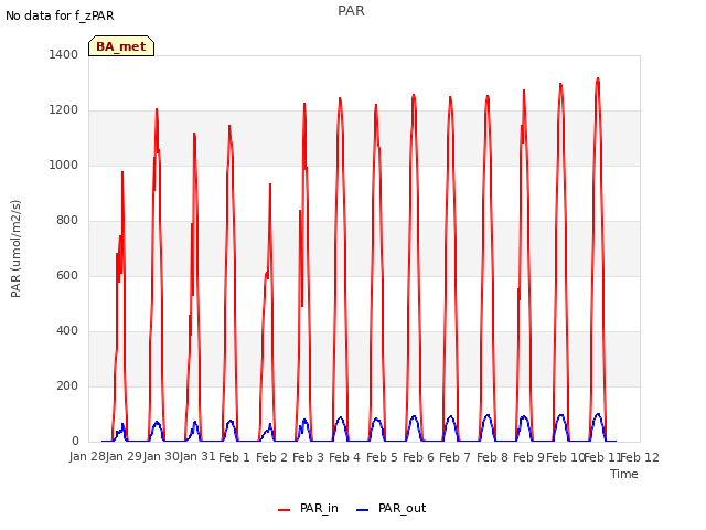 plot of PAR