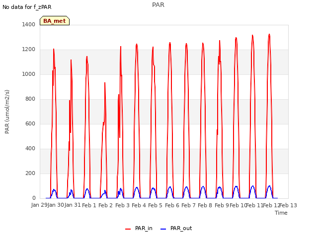 plot of PAR