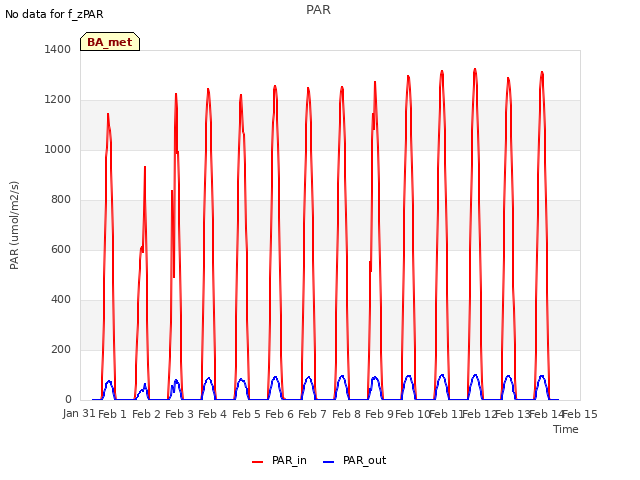 plot of PAR