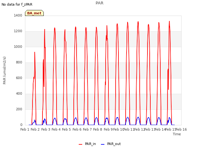 plot of PAR