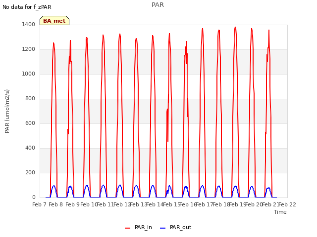 plot of PAR