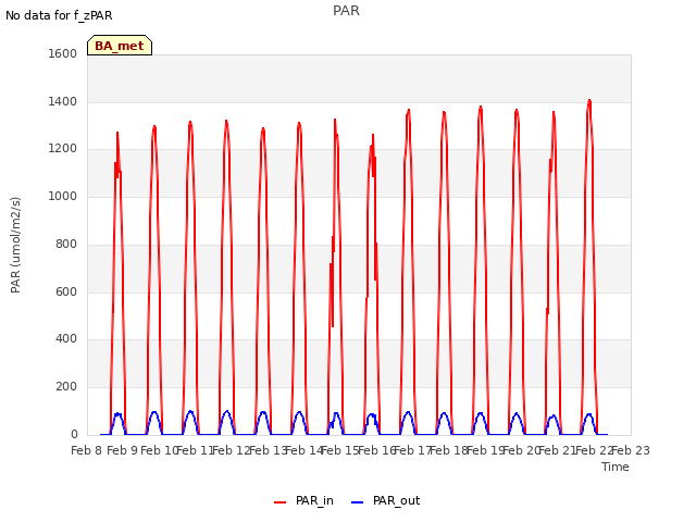 plot of PAR