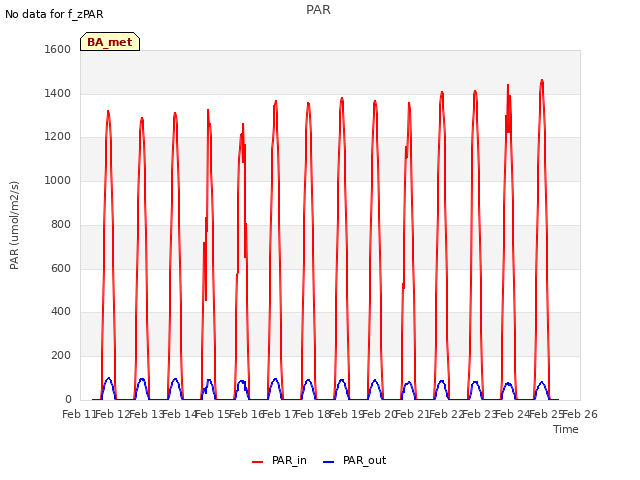 plot of PAR