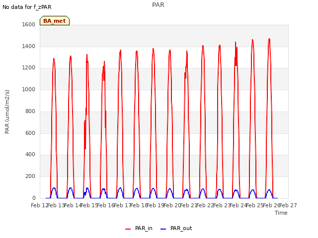 plot of PAR