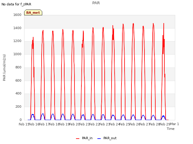 plot of PAR