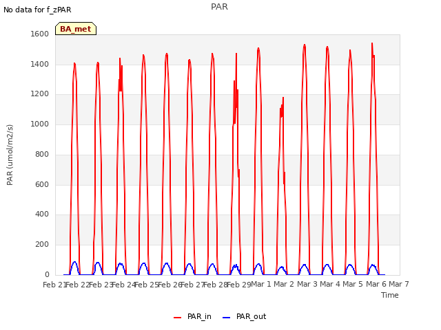 plot of PAR