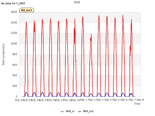 plot of PAR