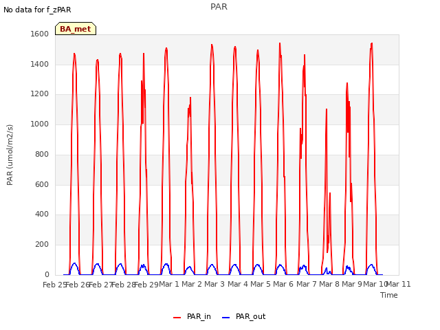 plot of PAR