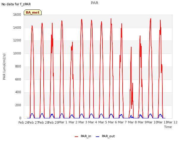 plot of PAR