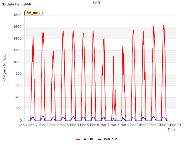 plot of PAR