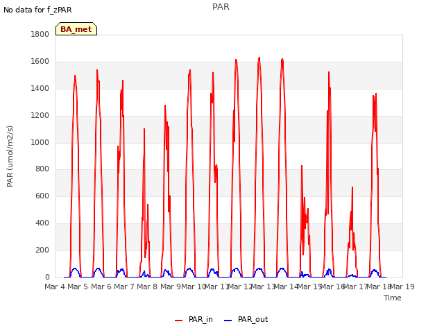 plot of PAR