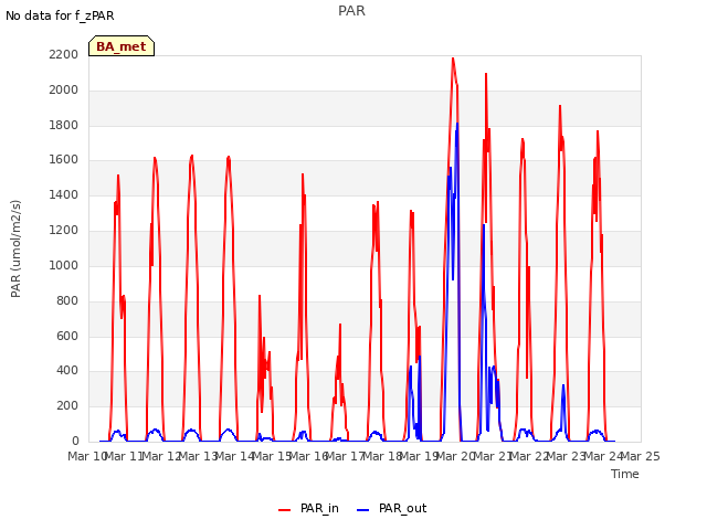 plot of PAR