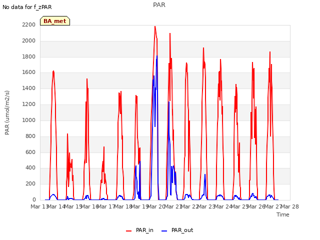 plot of PAR