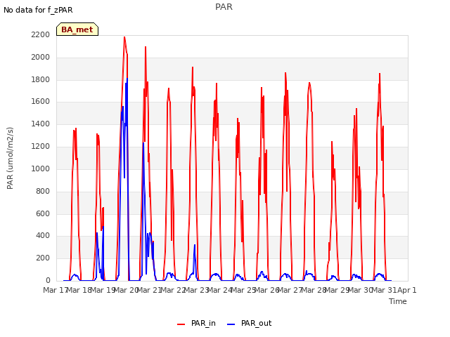 plot of PAR