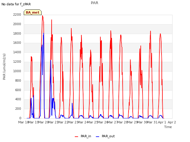 plot of PAR