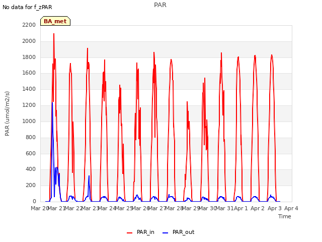 plot of PAR