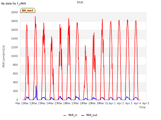 plot of PAR