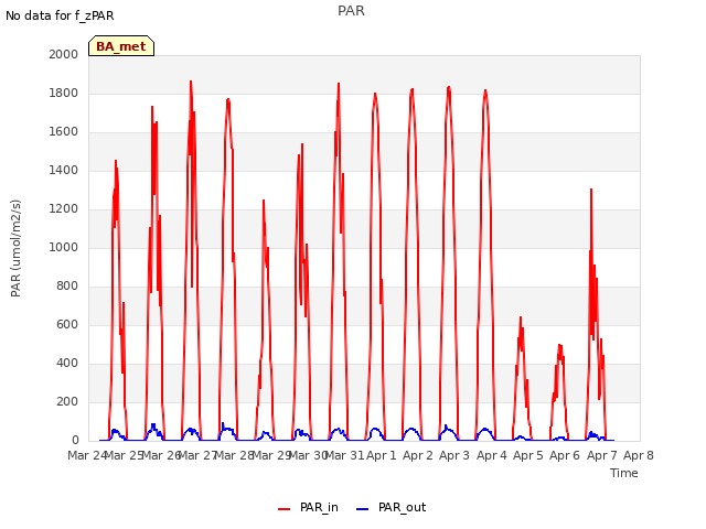 plot of PAR