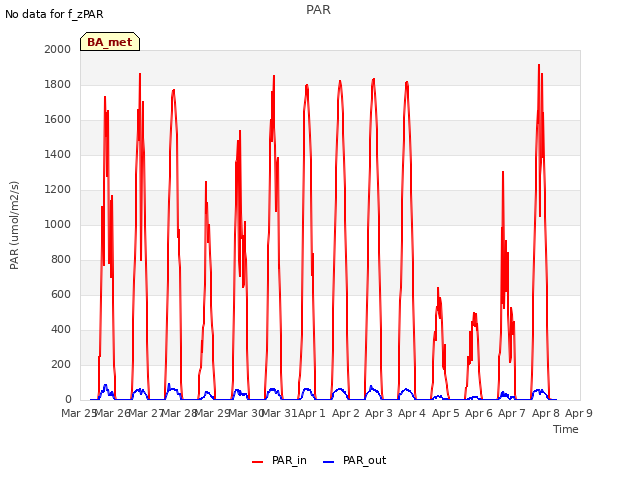 plot of PAR