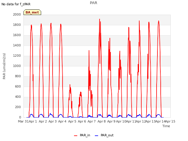 plot of PAR