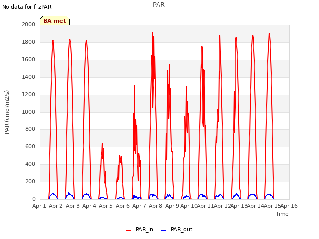 plot of PAR