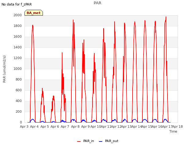 plot of PAR