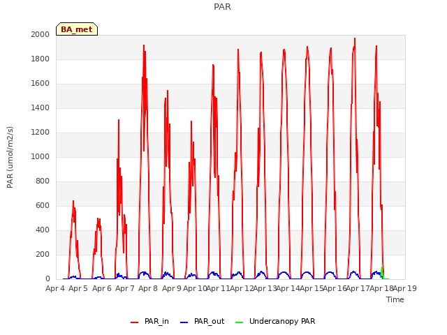 plot of PAR