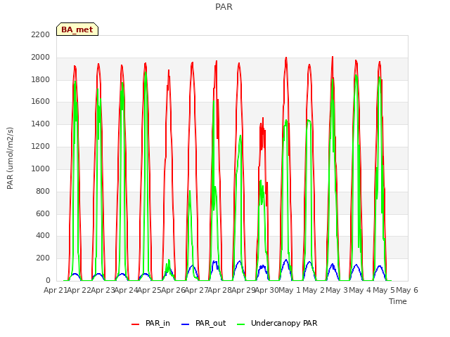 plot of PAR