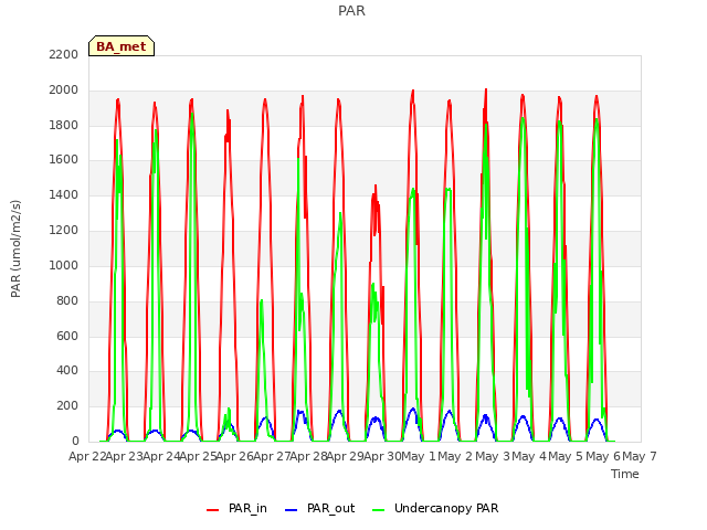 plot of PAR