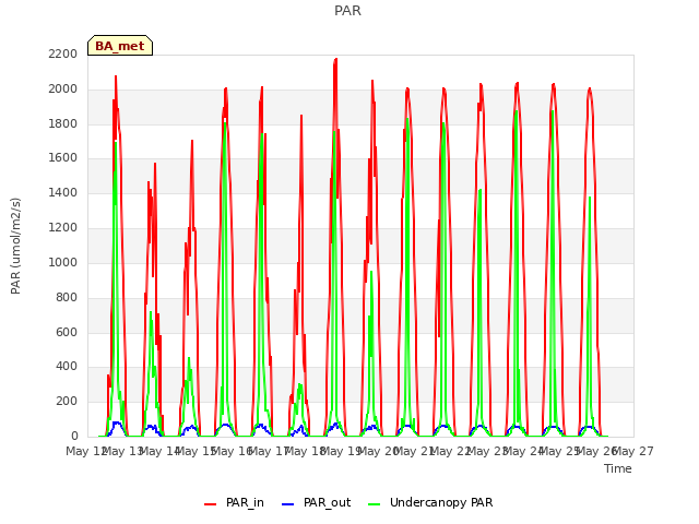 plot of PAR