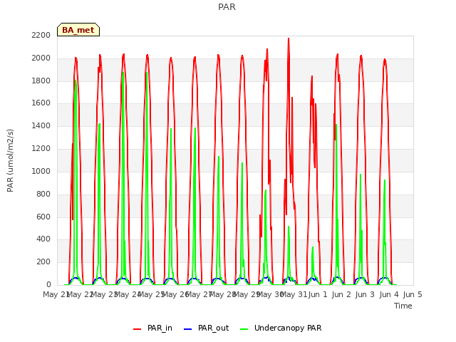 plot of PAR