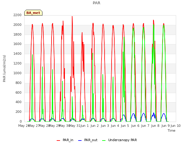 plot of PAR